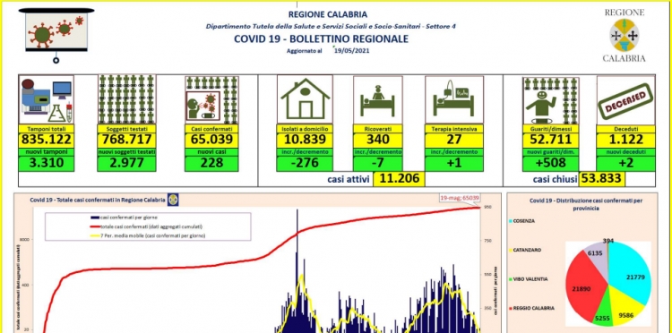 Coronavirus, 228 nuovi positivi e +508 guariti/dimessi in Calabria. Il bollettino