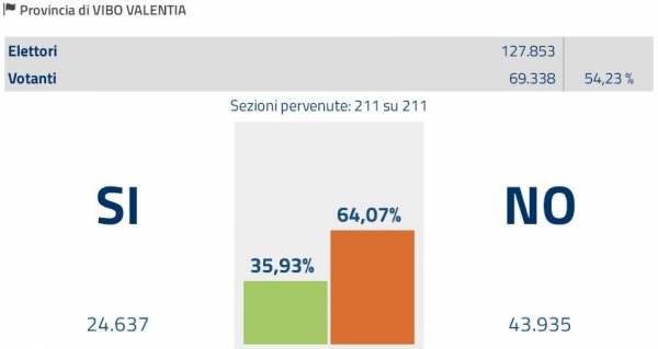 Referendum, nel Vibonese il No al 64,07%. I risultati Comune per Comune
