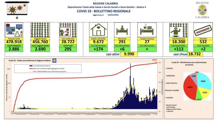 Coronavirus, diminuiscono i contagi in Calabria. Sono 295 i nuovi casi (2 i decessi)