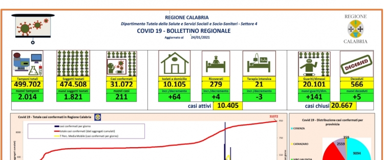 Coronavirus, 211 nuovi contagi e 5 decessi in Calabria. Il bollettino della Regione